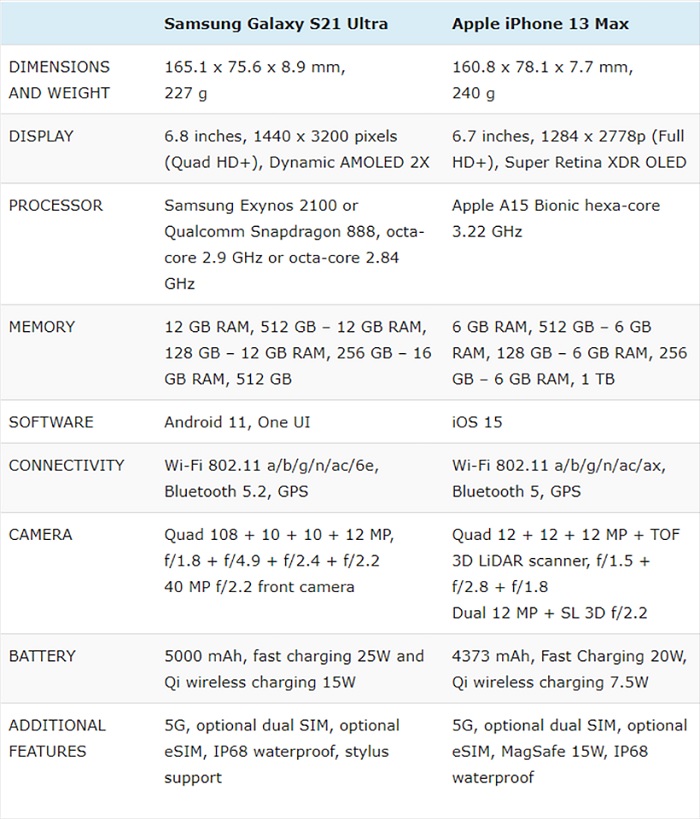 So sánh thiết kế của IP 13 Pro Max và Samsung S21 Ultra
