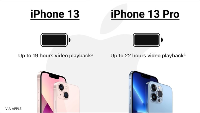 Bất ngờ với thời lượng sử dụng thực tế của viên pin iPhone 6s/6s Plus -  MobileCity