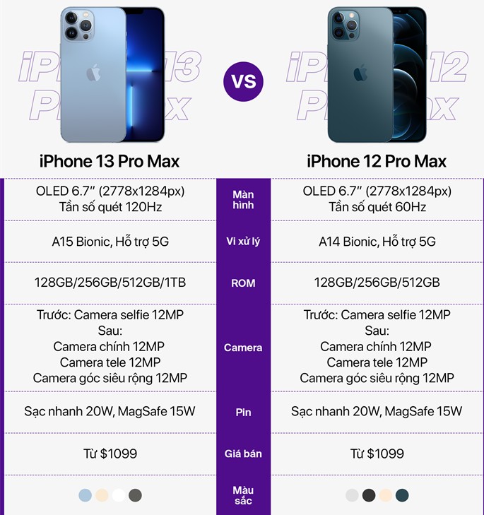 Sự khác nhau giữa Iphone 13 Pro Max và Iphone 12 Pro Max